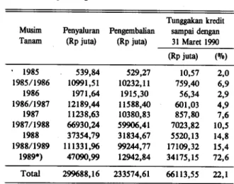 Tabel 1. Penyaluran dan pengembalian KUT sejak MT 1985  sampai dengan MT 1989  Musim  Tanam  Penyaluran (Rp juta)  Pengembalian  (Rp juta)  Tunggakan kredit sampai dengan 31 Maret 1990  (Rp juta)  (0/o)  •  1985  539,84  529,27  10,57  2,0  1985/1986  1099