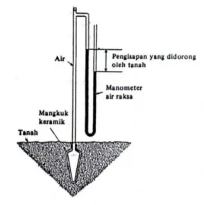 Gambar 3. Skema tensiometer sederhana