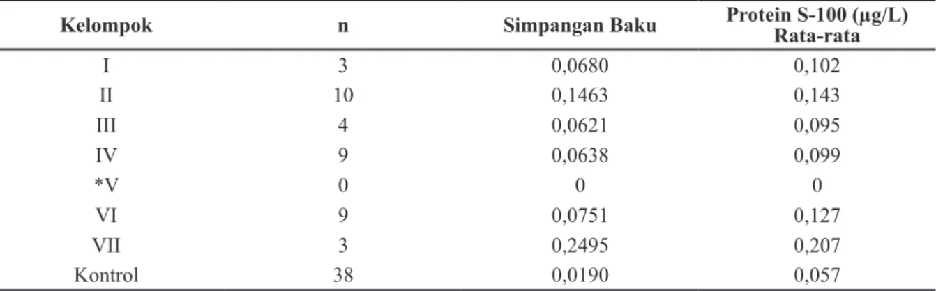 Tabel 4 Kadar Protein S-100 Serum Rata-rata  pada Kelompok Kasus dan Kelompok  Kontrol Kelompok  Kasus (µg/L) (n = 38)  Kontrol(µg/L) (n =38) Rata-rata 0,171  0,057 Simpangan  baku 0,3114 0,0190