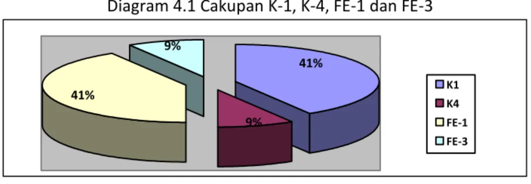 Diagram 4.1 Cakupan K-1, K-4, FE-1 dan FE-3