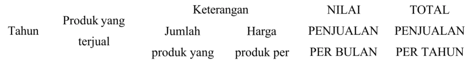 Tabel jumlah pembeli potensi al per bulan