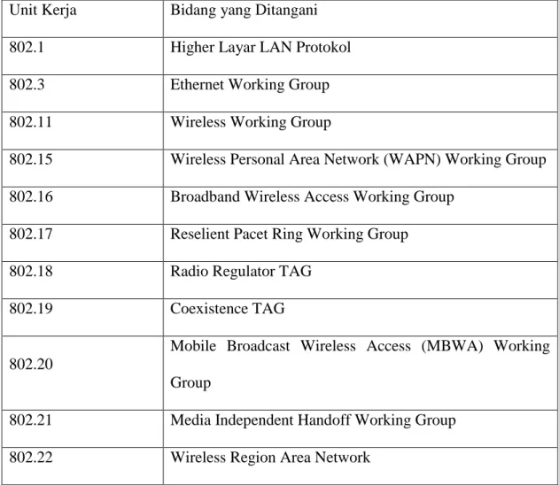 Tabel 2.1 Unit kerja standarisasi LAN dan WAN  Unit Kerja  Bidang yang Ditangani 