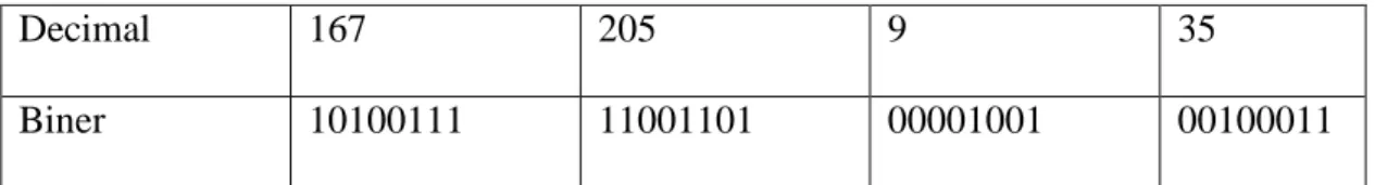 Ilustrasi IP address dalam decimal dan biner dapat dilihat dari table 2.2 