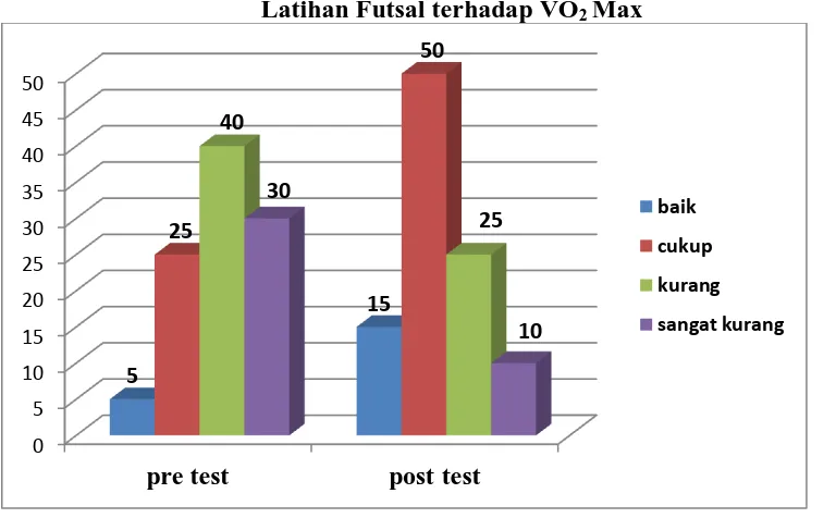 Grafik 4.2  Distribusi Frekuensi Hasil Uji Analisis Pengaruh Peningkatan Intensitas Latihan Futsal terhadap VOMax 