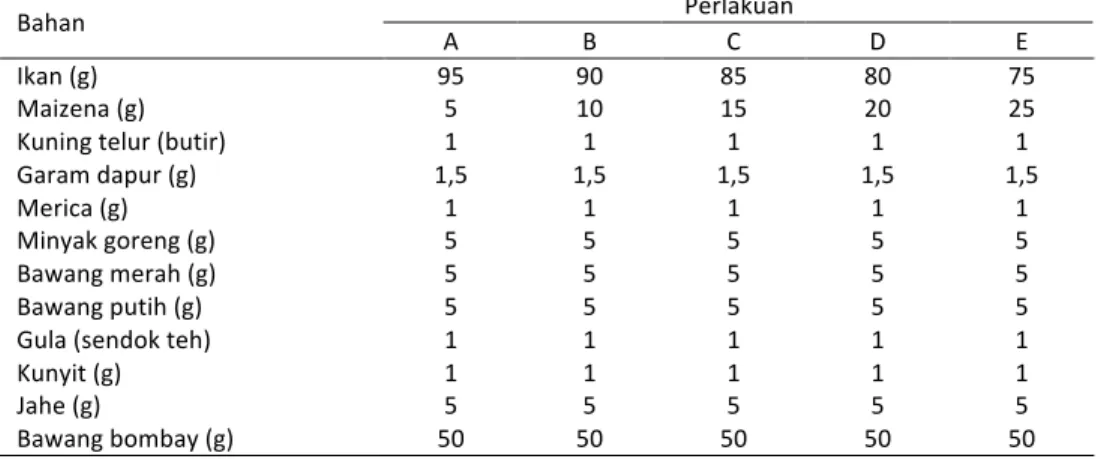 Tabel	
  1.	
  Komposisi	
  Bahan	
  yang	
  digunakan	
  untuk	
  Nuget	
  Tetelan	
  Merah	
  Tuna	
  yang	
  Dimodifikasi	
  dari	
  (Widrial,2005)	
   Perlakuan	
  