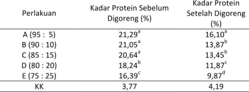 Tabel	
  5.	
  Rata-­‐rata	
  Kadar	
  Protein	
  Nugget	
  Tetelan	
  Merah	
  Tuna	
  sebelum	
   dan	
  setelah	
  Digoreng 	
  