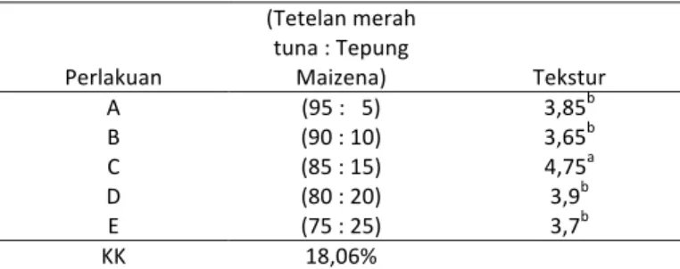 Tabel	
  13.	
  Rata-­‐rata	
  Tekstur	
  Nugget	
  Tetelan	
  Merah	
  Tuna	
  	
   Perlakuan	
   (Tetelan	
  merah	
  tuna	
  :	
  Tepung	
  Maizena)	
   Tekstur	
   A	
   (95	
  :	
  	
  	
  5)	
   3,85 b 	
   B	
   (90	
  :	
  10)	
   3,65 b 	
   C	
  