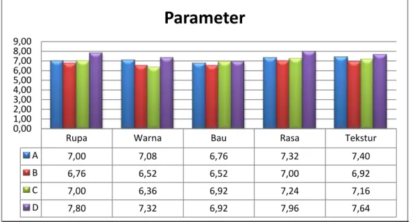 Gambar 3.   Rata-rata Nilai Rupa, Warna, Bau, Rasa dan Tekstur Bakso Udang  Putih (Penaeus merguiensis) 