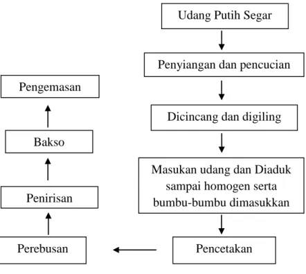 Gambar 2. Prosedur Pembuatan Pati Biji Durian             