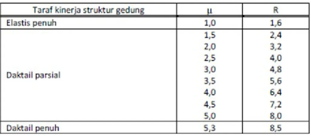 Tabel 3. Faktor Daktilitas Maksimum (mm), Faktor Reduksi Gempa Maksimum (Rm), Faktor  Tahanan Lebih Struktur (f1) beberapa jenis sistem/subsistem struktur gedung