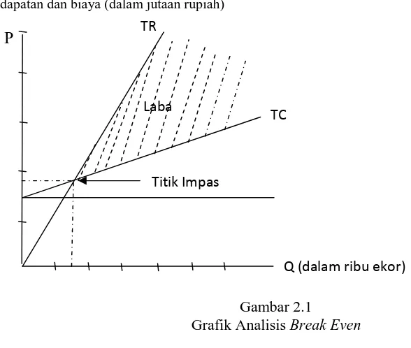 Grafik AnalisisGambar 2.1 Break Even