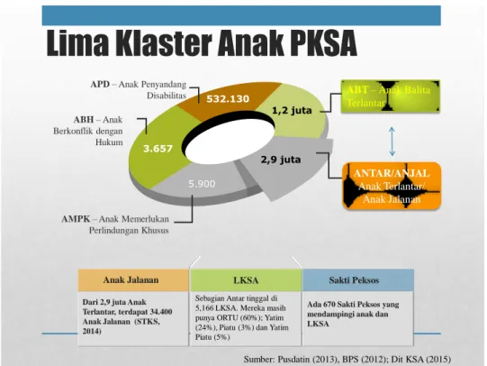 Gambar 2.1. Data Lima Klaster Anak PKSA tahun 2015  Sumber : BPS, Pusdatin dan Dit. KSA