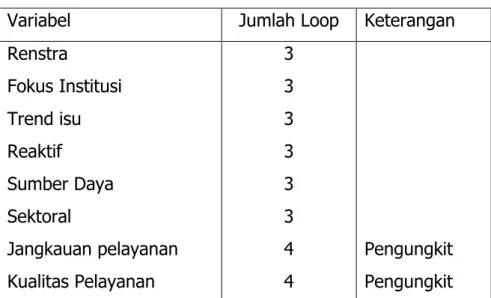 Tabel 2.3. Jumlah Loop berdasarkan variable 