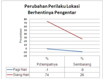 Gambar 7. Perubahan Perilaku Arah           Kedatangan Pengendara  Sumber : Hasil Analisis 