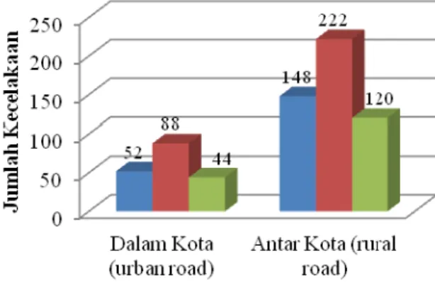 Tabel 1.Kendaraan yang terlibat Kecelakaan Lalu Lintas Tahun 2006-2008 