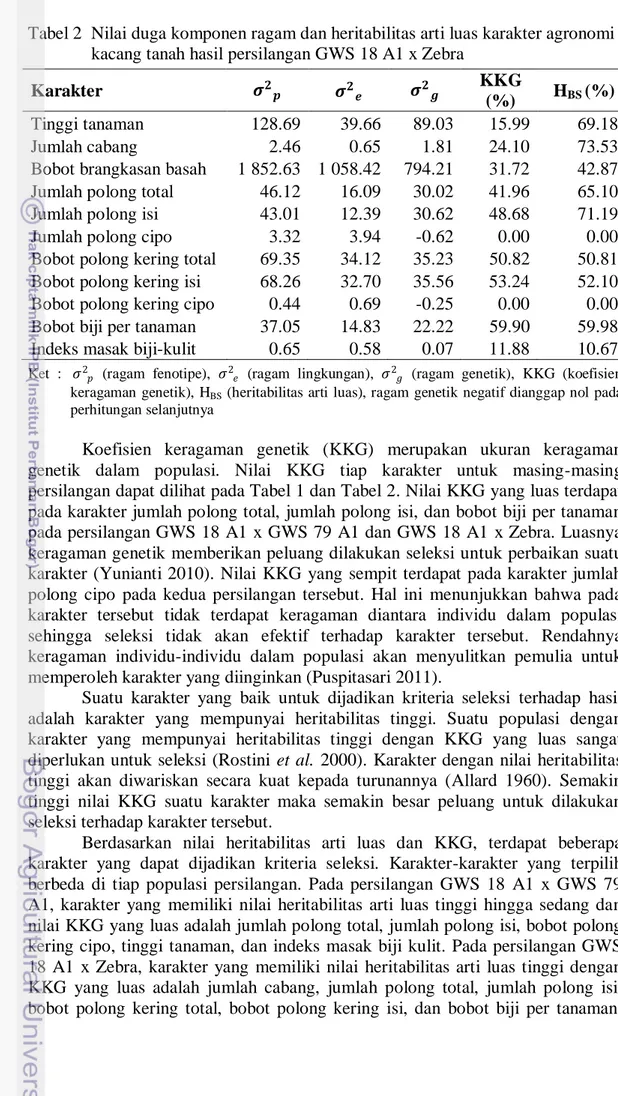 Tabel 2  Nilai duga komponen ragam dan heritabilitas arti luas karakter agronomi     kacang tanah hasil persilangan GWS 18 A1 x Zebra 