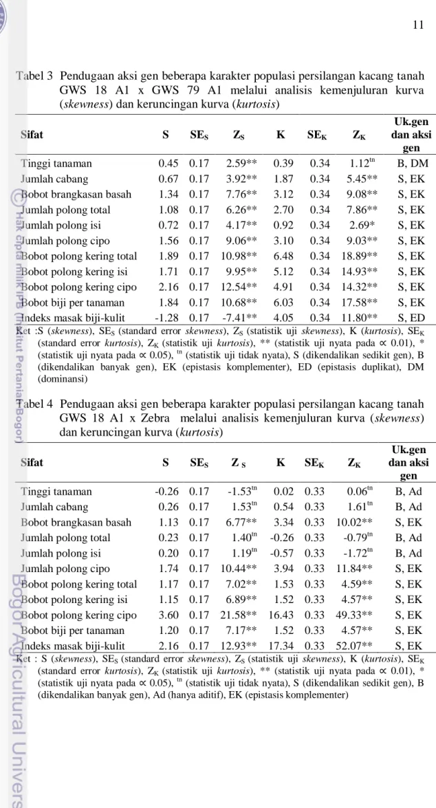 Tabel 3  Pendugaan aksi gen beberapa karakter populasi persilangan kacang tanah  GWS  18  A1  x  GWS  79  A1  melalui  analisis  kemenjuluran  kurva  (skewness) dan keruncingan kurva (kurtosis)  