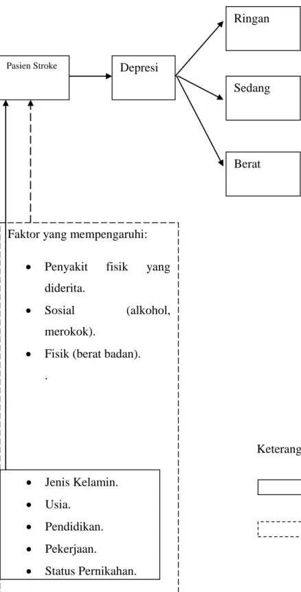 Gambar 2. Kerangka Konsep 