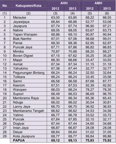 Tabel 1. Indek Komponen IPM (AHH dan AMH) Per kabupaten /  Kota,Tahun 2012-2013 