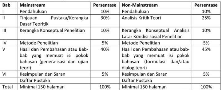 Tabel 1  Urutan penulisan bagian utama tesis model mainstream dan non-mainstream 