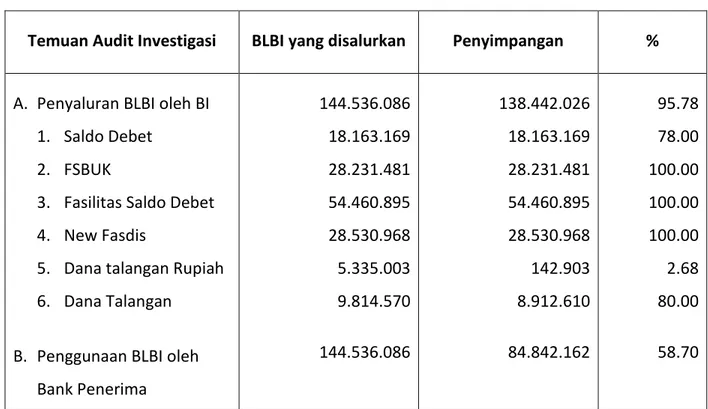 Tabel 4.1   Temuan Penyimpangan dalam Penggunaan BLBI 