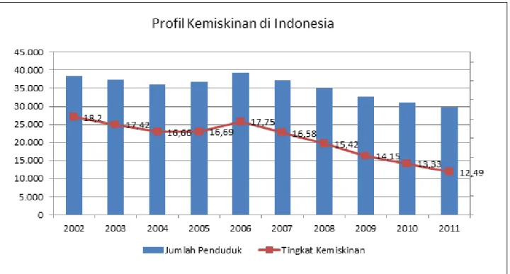 Gambar 3.3 Tingkat Kemiskinan di Indonesia tahun 2002-2011  Sumber: BPS 