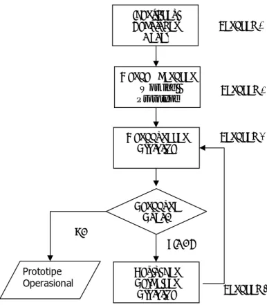 Gambar 1. Proses Prototyping (sumber: Laudon dan Laudon, 2005). 