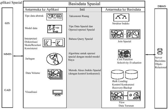 Gambar 2. Arsitektur SDBMS tiga-layer  (sumber : Shekhar &amp; Chawla, 2003). 