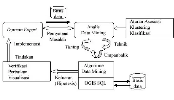 Gambar 3. Proses Spatial Data Mining (sumber : Chawla et al. 2001). 