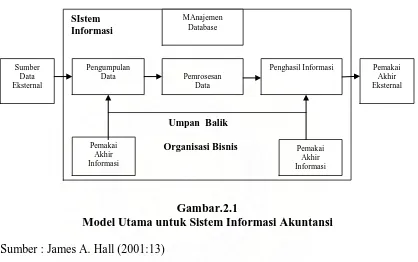 Gambar.2.1 Model Utama untuk Sistem Informasi Akuntansi 