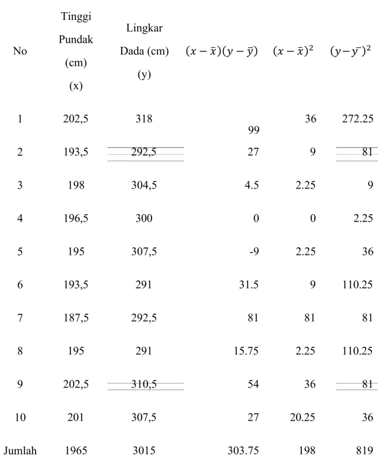 Tabel 1. Data Pengukuran 10 Ekor Ternak.