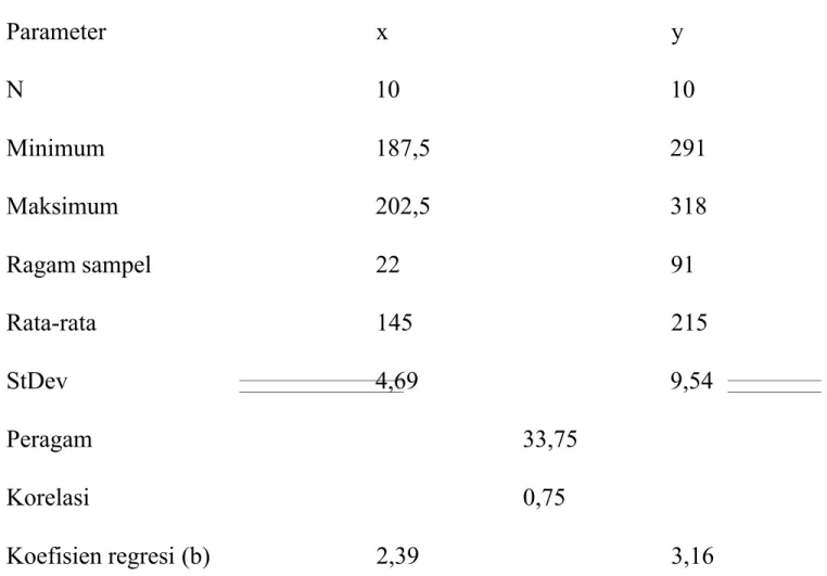 Tabel 1 merupakan hasil pengukuran lingkar dada (x) dan tinggi pundak (y) dari  10  ekor  ternak  yang  telah  diambil  sebagai  sampel  dalam  populasi