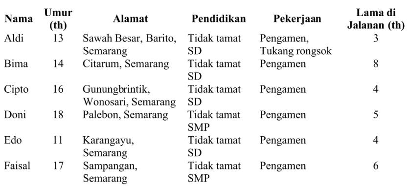 Tabel 1. Karakteristik Anak Jalanan