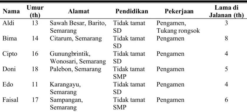 Tabel 1. Karakteristik Anak Jalanan