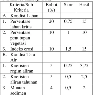 Tabel  21.  Nilai  Bobot  dan  Skor  Nilai  Bobot  dan  Skor  dari  Masing-masing  Parameter Kinerja DAS 