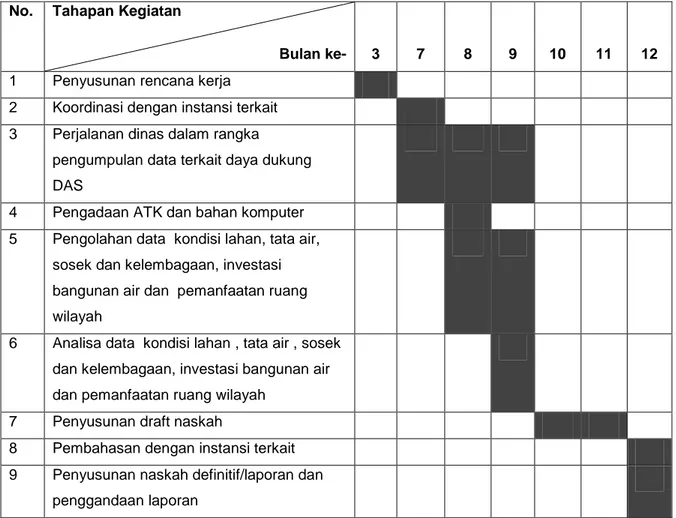 Tabel 1.1. Jadwal pelaksanaan kegiatan penyusunan klasifikasi DAS Tahun 2014 No. Tahapan Kegiatan