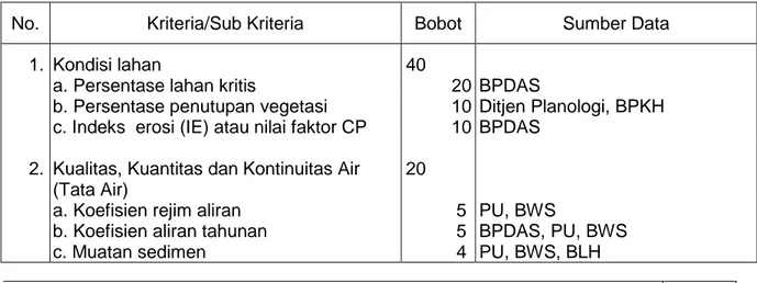 Tabel 2.1. Kriteria, sub kriteria dan pembobotan dalam penetapan klasifikasi DAS