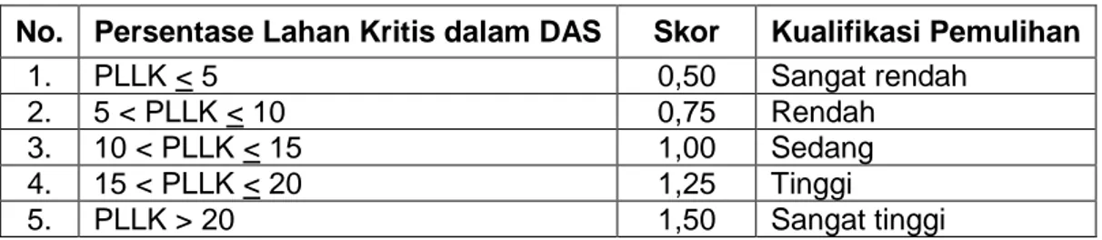 Tabel 2.2. Kriteria penilaian kondisi lahan berdasarkan persentase lahan kritis dalam DAS