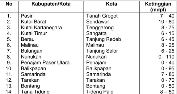 Tabel 3.7. Ketinggian Beberapa Kota dari Permukaan Laut di Wilayah Provinsi Kalimantan Timur dan Kalimantan Utara