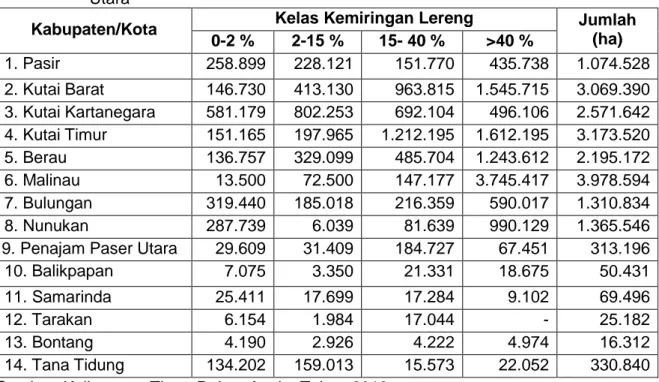 Tabel 3.9. Kelas Kemiringan Lereng di Provinsi Kalimantan Timur dan Kalimantan Utara
