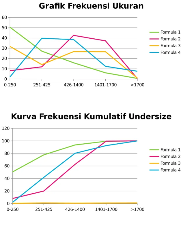 Grafik Frekuensi Ukuran