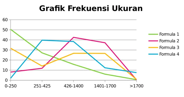 Grafik Frekuensi Ukuran