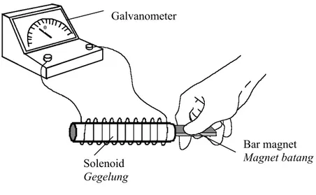 Diagram 6.2 shows two bar magnets are moved into a solenoid. Galvanometer shows the  reading of the induced current.
