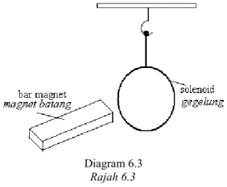 Diagram 6.3 Rajah 6.3        