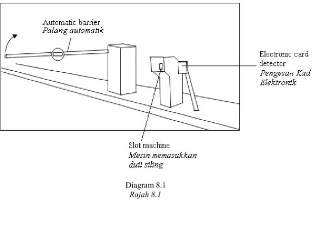 Diagram 8.1 Rajah 8.1