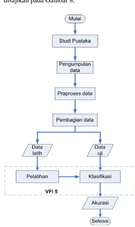 Gambar 8 Metode penelitian  Studi Pustaka 