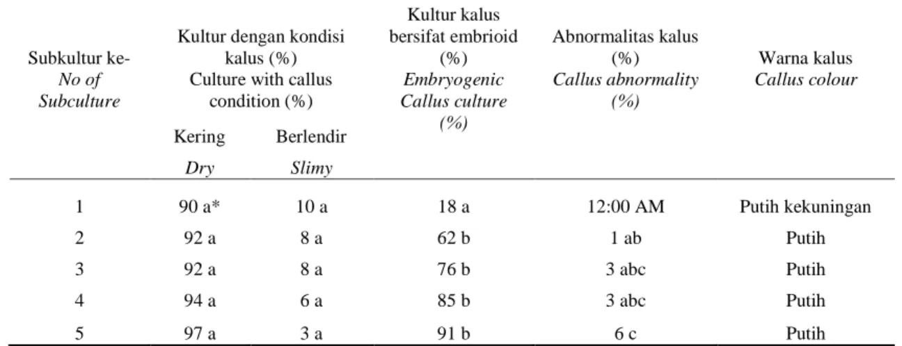 Table 1. Callus growth of initiation and proliferation phases on MS1 media 