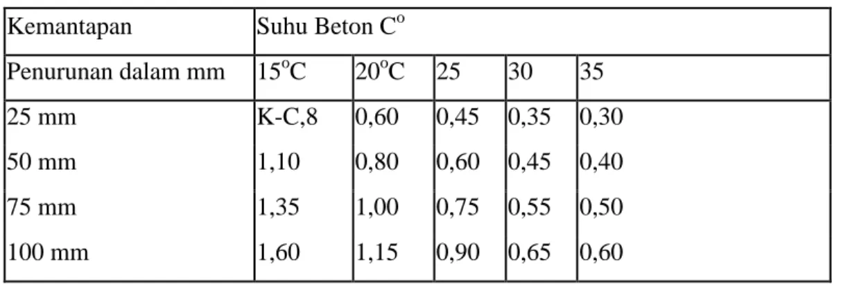 Tabel Nilai K (Kekuatan Beton)  Kemantapan  Suhu Beton C o