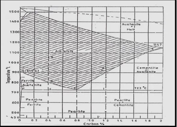 Gambar 3. Diagram Fe-C/fasa (Suratman,1994).  