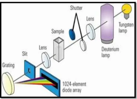 Gambar  5  menunjukkan  prinsip  kerja  alat  uji  komposisi  kimia  yaitu  Optical  Emision  Spectroscopy  (OES)  yaitu  pengujian  sinar  radioaktif  dan  gas  argon 